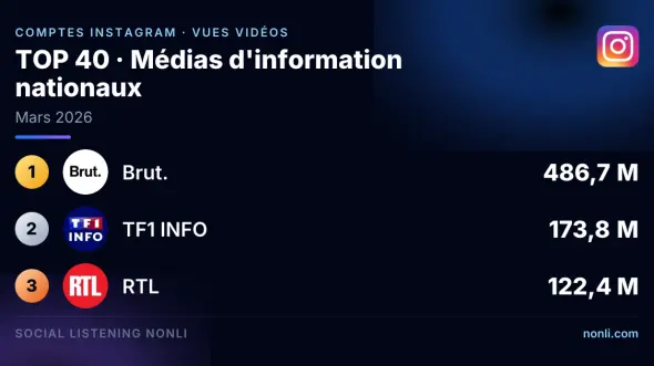 Classement Instagram des comptes des médias info français : mars 2026