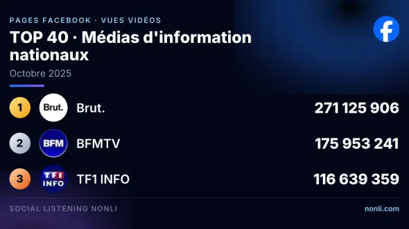 Classement Facebook des pages des médias info français : octobre 2025