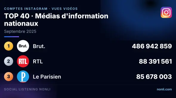 Classement Instagram des comptes des médias info français : septembre 2025