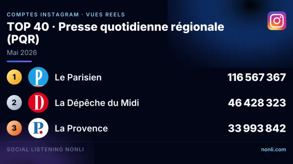 Classement Instagram des comptes de la presse quotidienne régionale : mai 2026