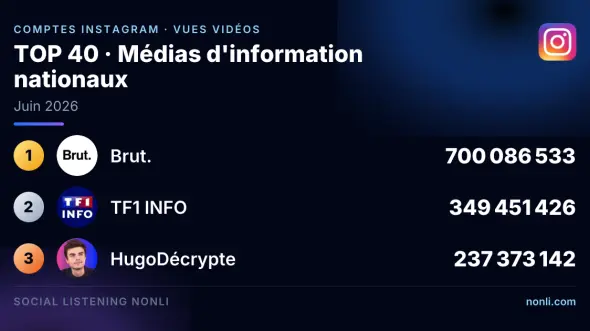 Classement Instagram des comptes des médias info français : juin 2026