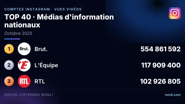 Classement Instagram des comptes des médias info français : octobre 2025