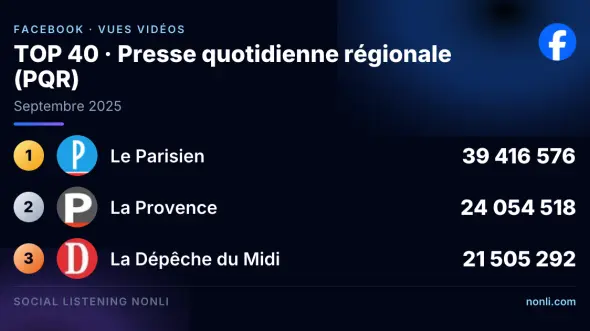 Classement Facebook de la presse quotidienne régionale : septembre 2025