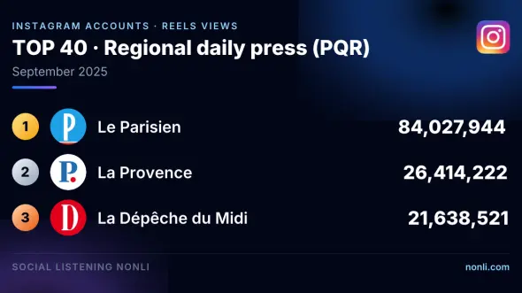 French Regional Press Instagram Account Ranking: September 2025