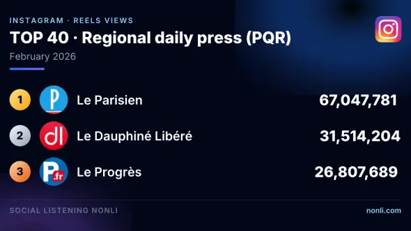French Regional Press Instagram Ranking: February 2026