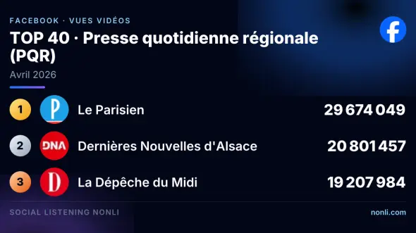 Classement Facebook de la presse quotidienne régionale : avril 2026
