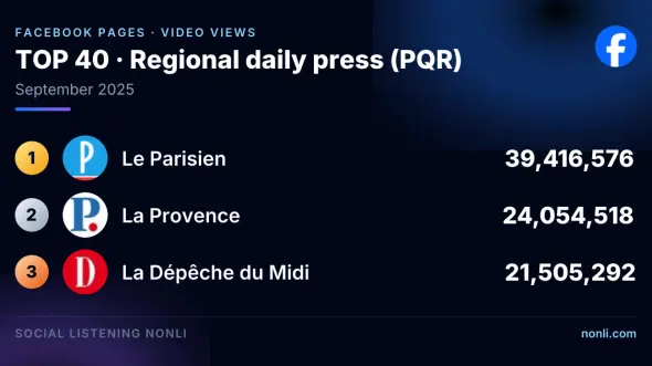 French Regional Press Facebook Page Ranking: September 2025