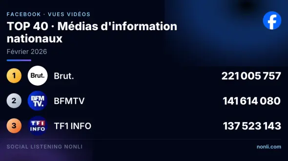 Classement Facebook des médias info français : février 2026