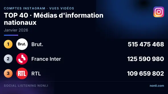 Classement Instagram des comptes des médias info français : janvier 2026