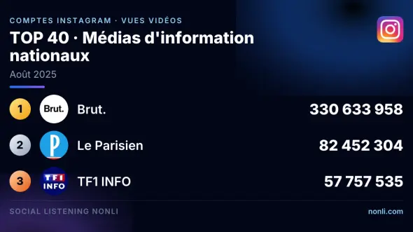 Classement Instagram des comptes des médias info français : août 2025