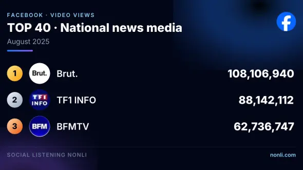 French News Media Facebook Ranking: August 2025