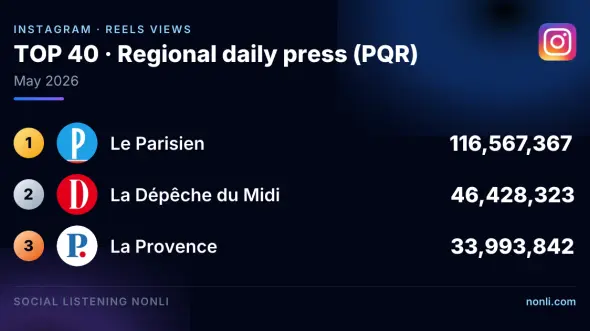 French Regional Press Instagram Ranking: May 2026