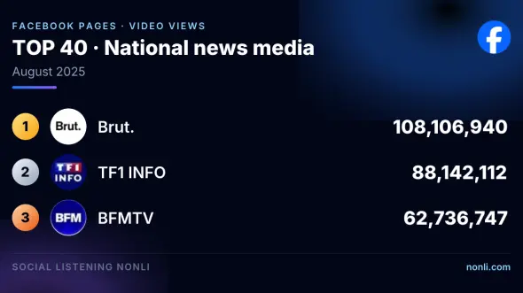 French News Media Facebook Page Ranking: August 2025