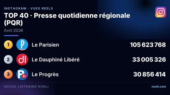 Classement Instagram de la presse quotidienne régionale : avril 2026