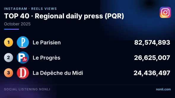 French Regional Press Instagram Ranking: October 2025