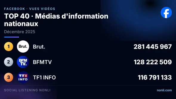Classement Facebook des médias info français : décembre 2025