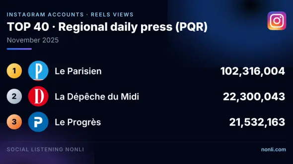 French Regional Press Instagram Account Ranking: November 2025