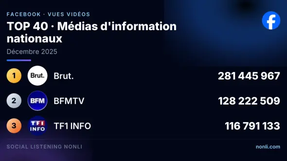 Classement Facebook des médias info français : décembre 2025