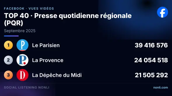Classement Facebook de la presse quotidienne régionale : septembre 2025