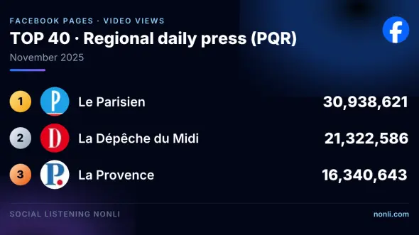 French Regional Press Facebook Page Ranking: November 2025