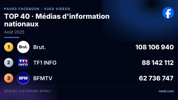 Classement Facebook des pages des médias info français : août 2025