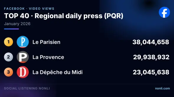 French Regional Press Facebook Ranking: January 2026