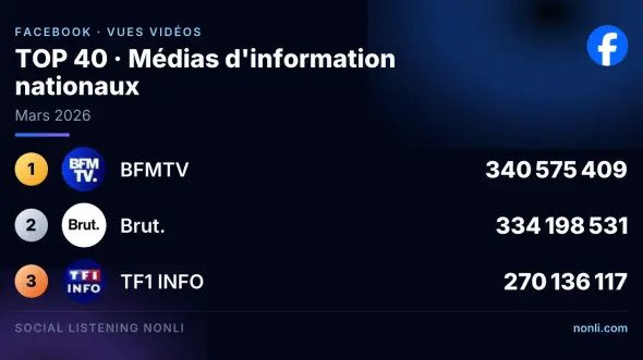 Classement Facebook des médias info français : mars 2026