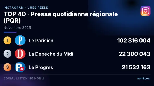 Classement Instagram de la presse quotidienne régionale : novembre 2025