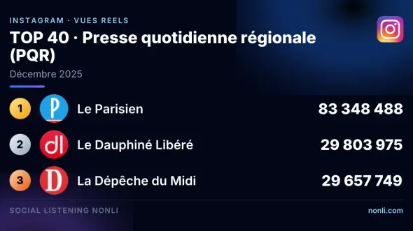 Classement Instagram de la presse quotidienne régionale : décembre 2025