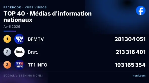 Classement Facebook des médias info français : avril 2026