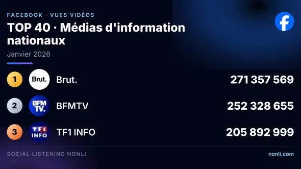 Classement Facebook des médias info français : janvier 2026