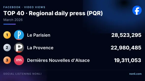 French Regional Press Facebook Ranking: March 2026