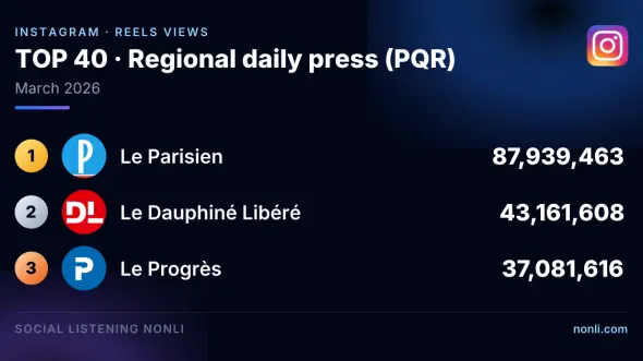 French Regional Press Instagram Ranking: March 2026
