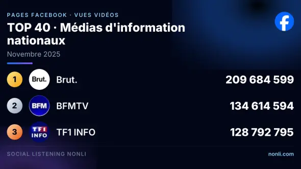 Classement Facebook des pages des médias info français : novembre 2025