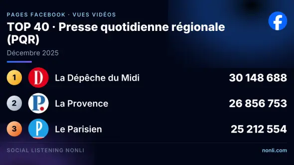 Classement Facebook des pages de la presse quotidienne régionale : décembre 2025