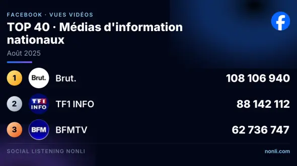 Classement Facebook des médias info français : août 2025