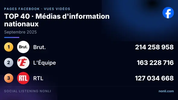 Classement Facebook des pages des médias info français : septembre 2025