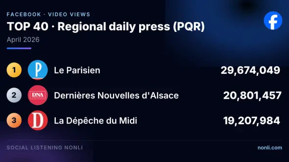 French Regional Press Facebook Ranking: April 2026