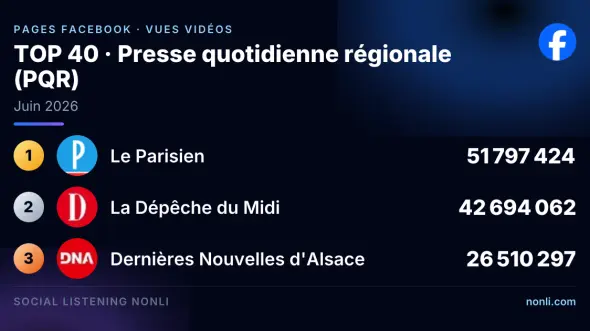 Classement Facebook des pages de la presse quotidienne régionale : juin 2026