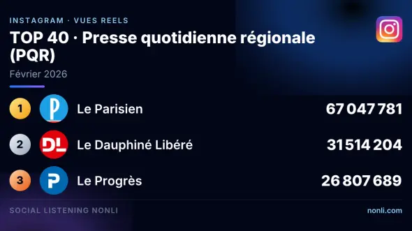 Classement Instagram de la presse quotidienne régionale : février 2026
