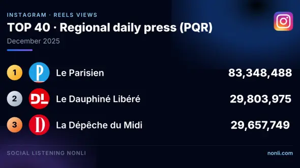 French Regional Press Instagram Ranking: December 2025