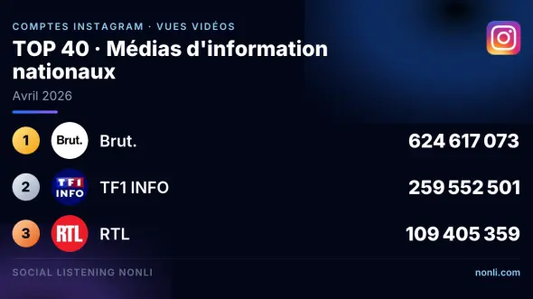 Classement Instagram des comptes des médias info français : avril 2026