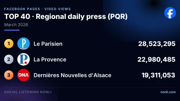 French Regional Press Facebook Page Ranking: March 2026