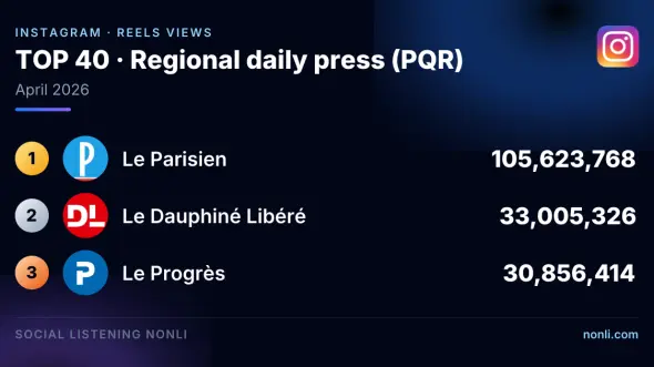 French Regional Press Instagram Ranking: April 2026