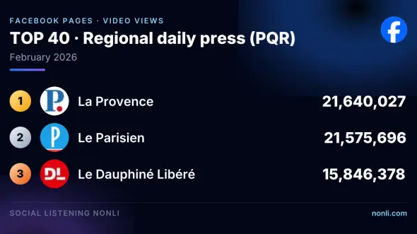 French Regional Press Facebook Page Ranking: February 2026