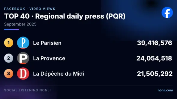 French Regional Press Facebook Ranking: September 2025