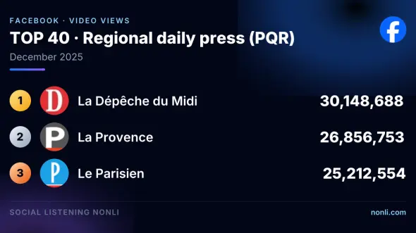 French Regional Press Facebook Ranking: December 2025