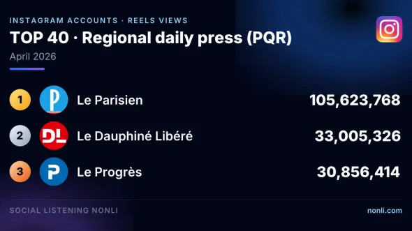 French Regional Press Instagram Account Ranking: April 2026