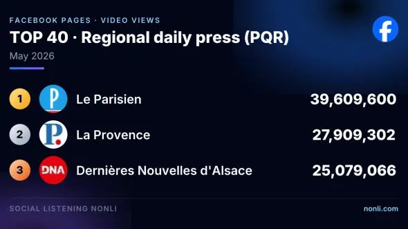 French Regional Press Facebook Page Ranking: May 2026