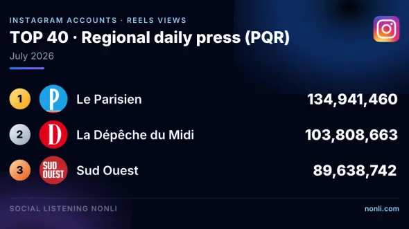French Regional Press Instagram Account Ranking: July 2026